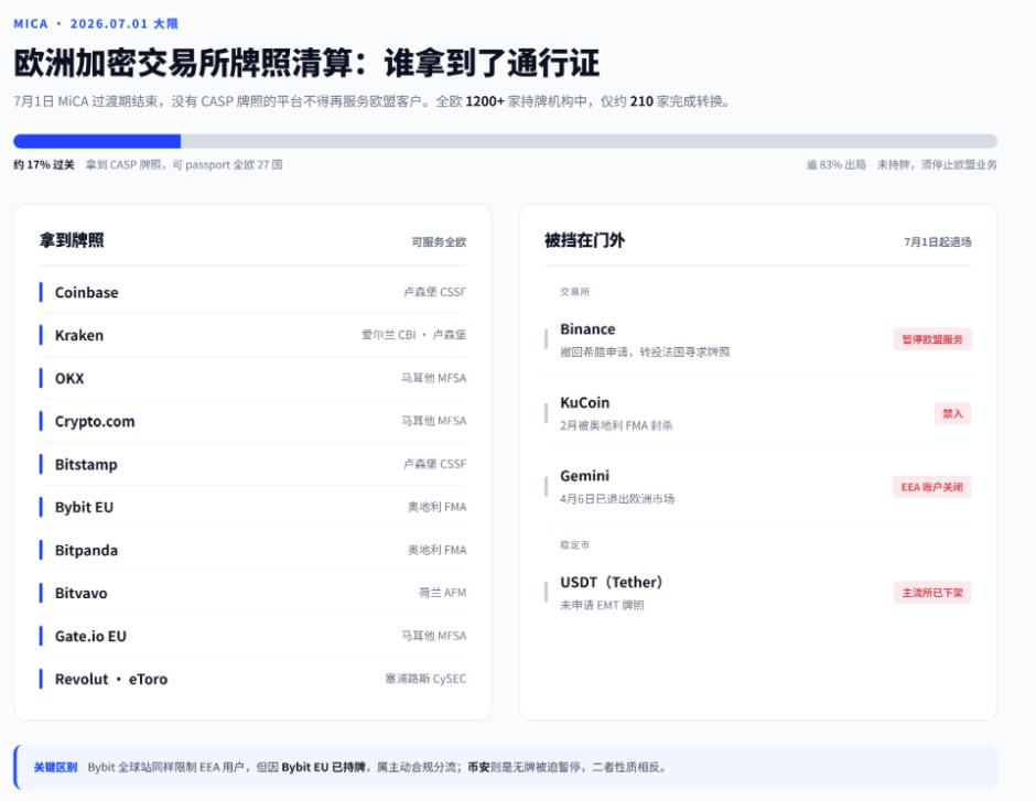欧洲MiCA加密生死线：币安被挡在门外，谁拿到了通行证？