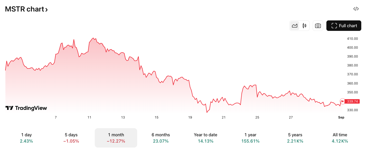Bitcoin Price, Stocks, MicroStrategy, Michael Saylor, Companies