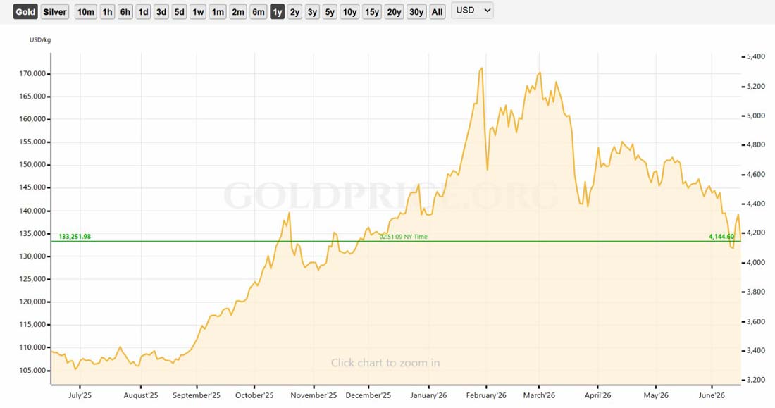 高盛下调黄金目标500美元,质疑降息前景
