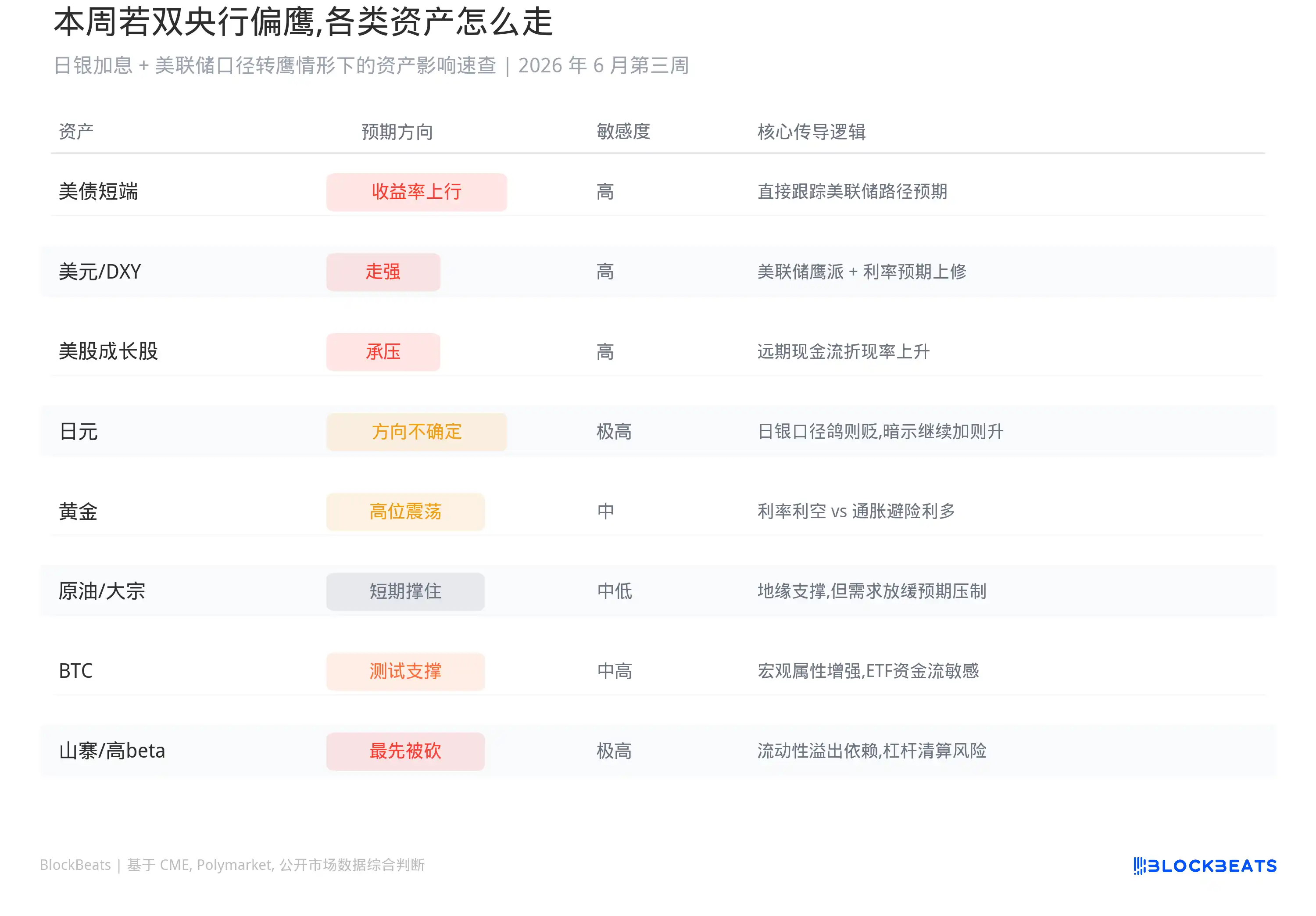 美股美债比特币，这周谁最危险？