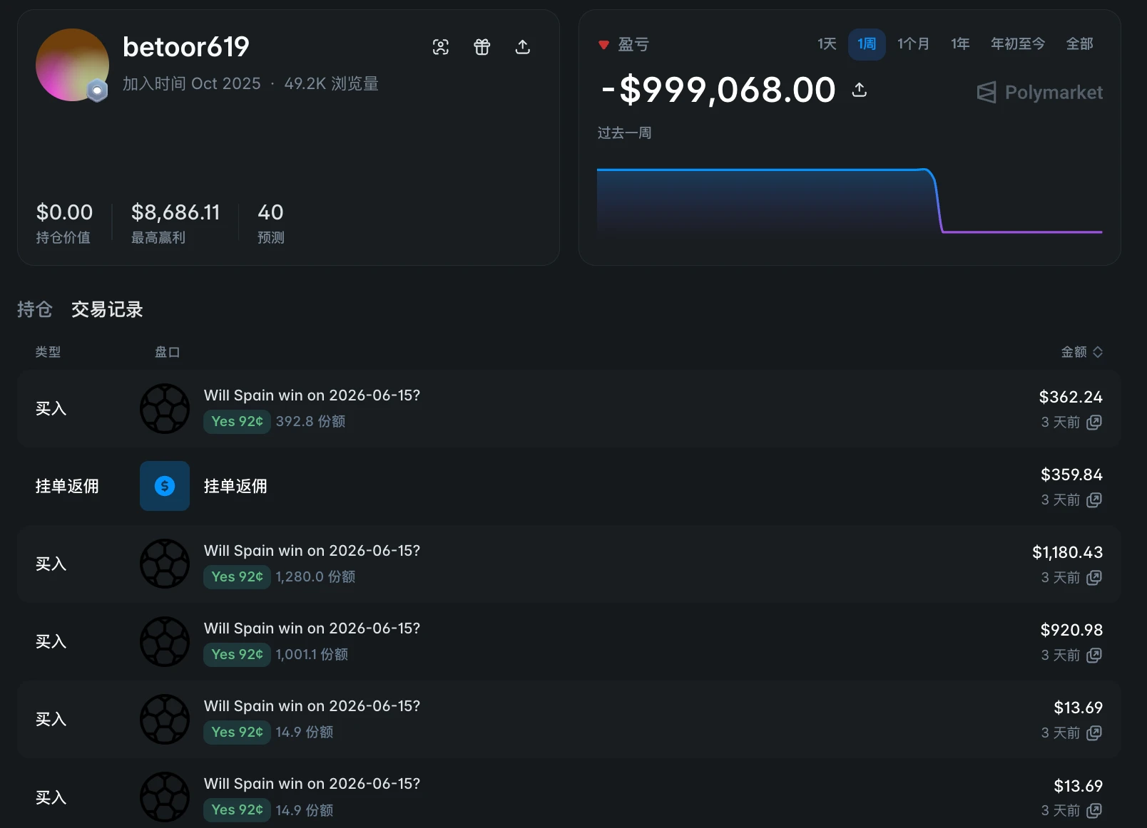 西班牙 VS 佛得角：0：0 战平导致单账号亏损 100 万美元