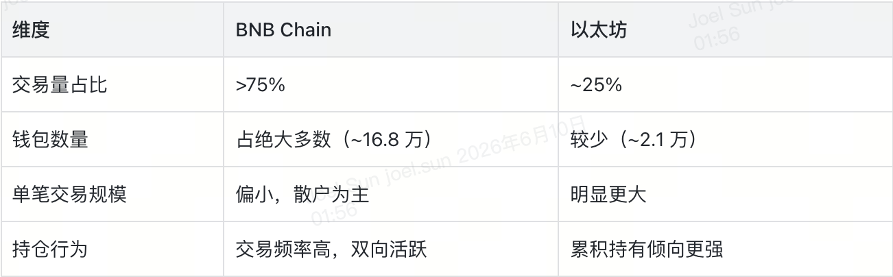 同一个资产，两条链，两个完全不同的市场