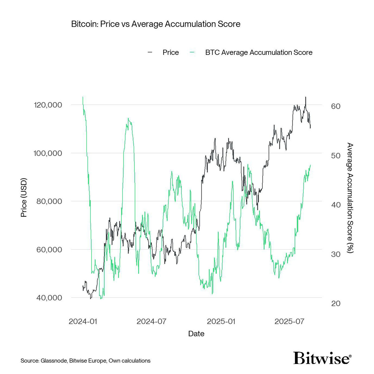 比特币(BTC)无视新“OG”巨鲸抛售,价格升至113,000美元