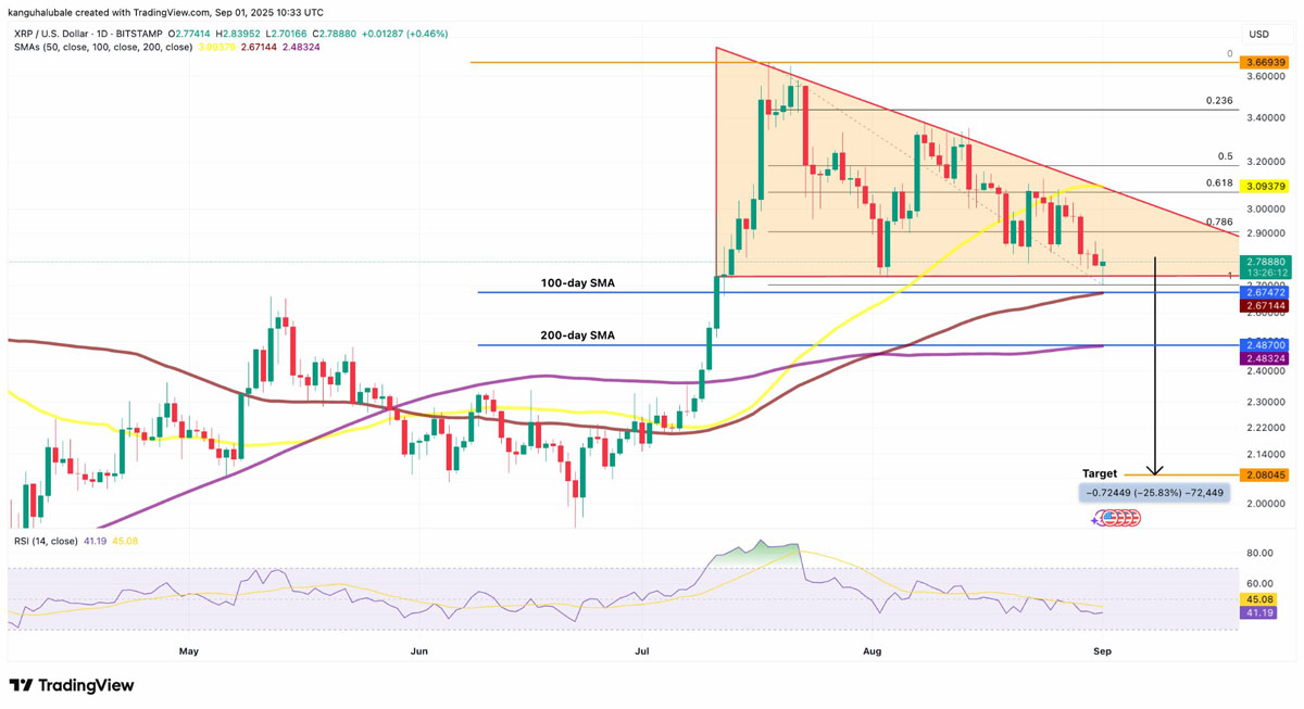 XRP/USD日线图技术分析