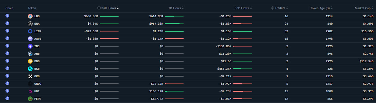 加密货币巨鲸斥资4.56亿美元购入以太坊(ETH),完成从比特币(BTC)的"自然轮动"