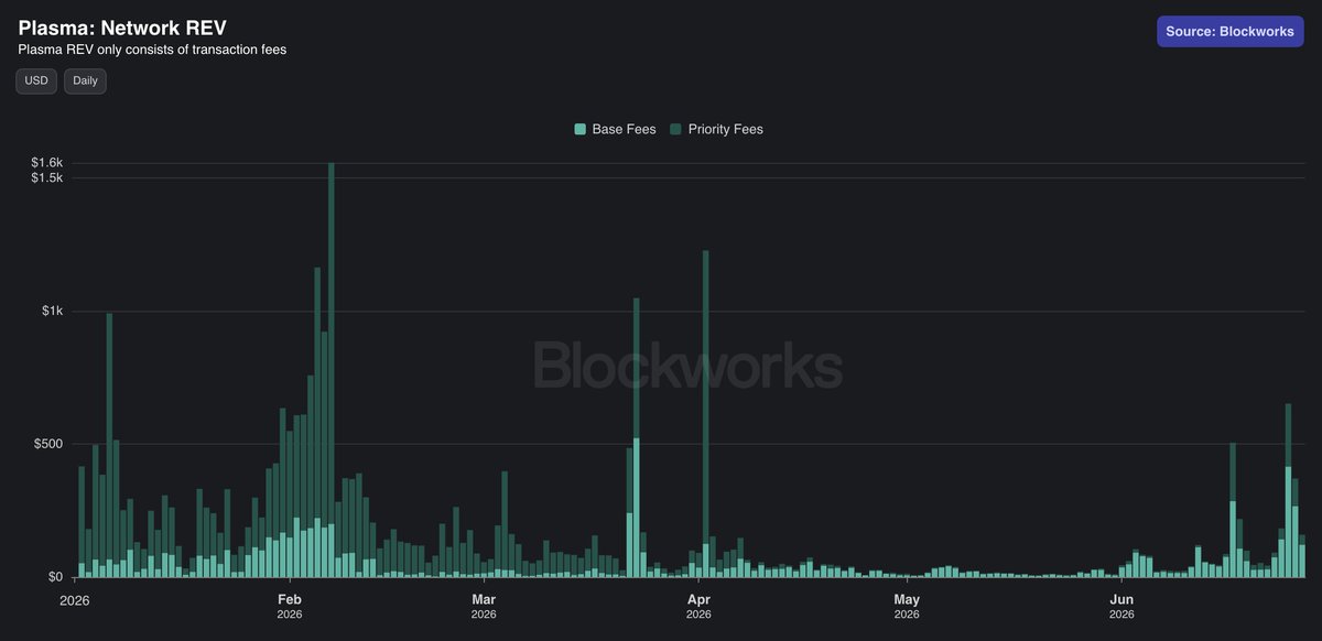 Plasma 的链上手续费收入