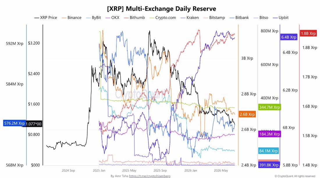 XRP险守1美元 链上现曙光