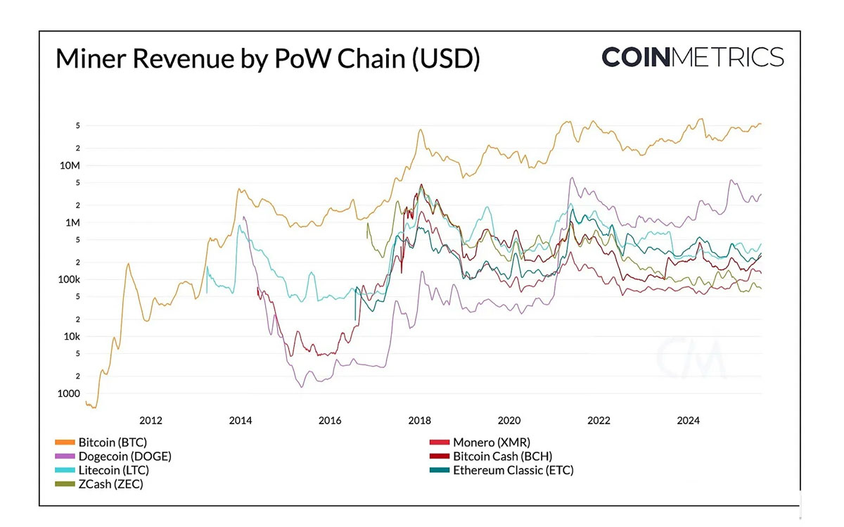 门罗币(XMR)的压力测试与 PoW 安全风险分析
