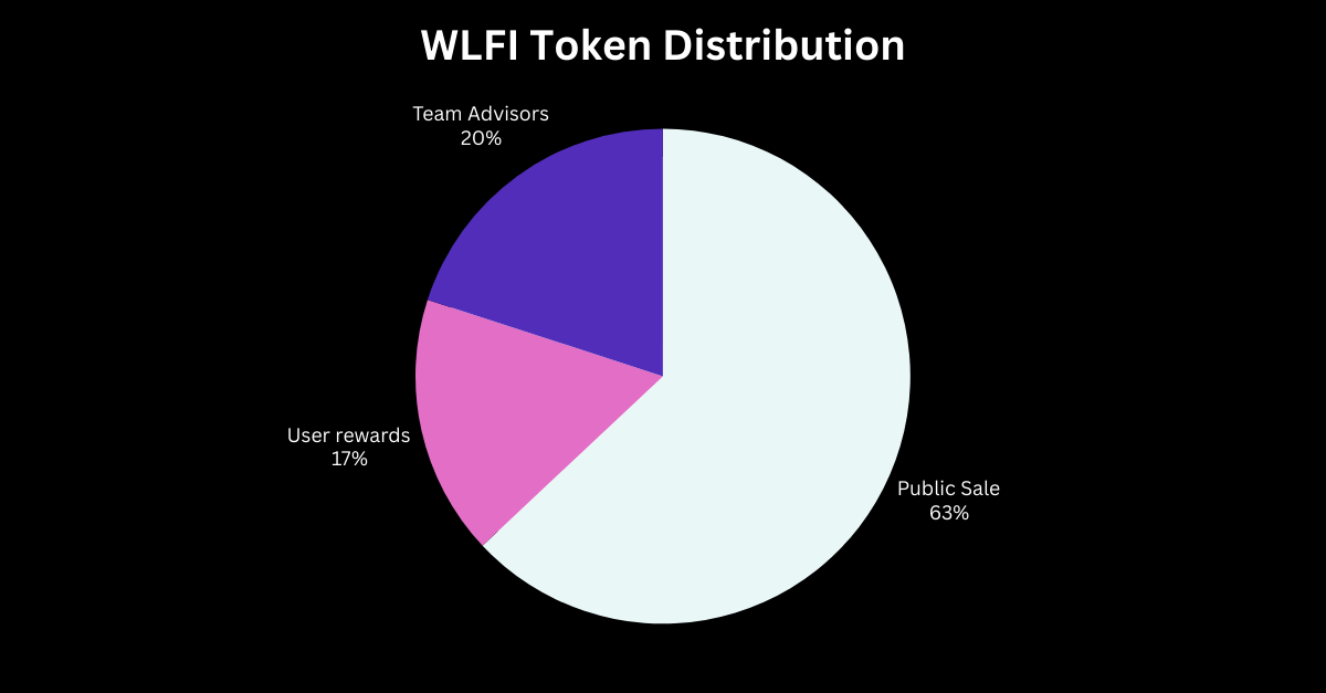 什么是 WLFI 代币?