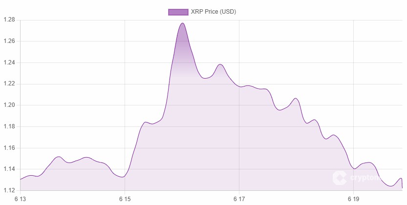 RLUSD市值13亿，XRP年跌26%
