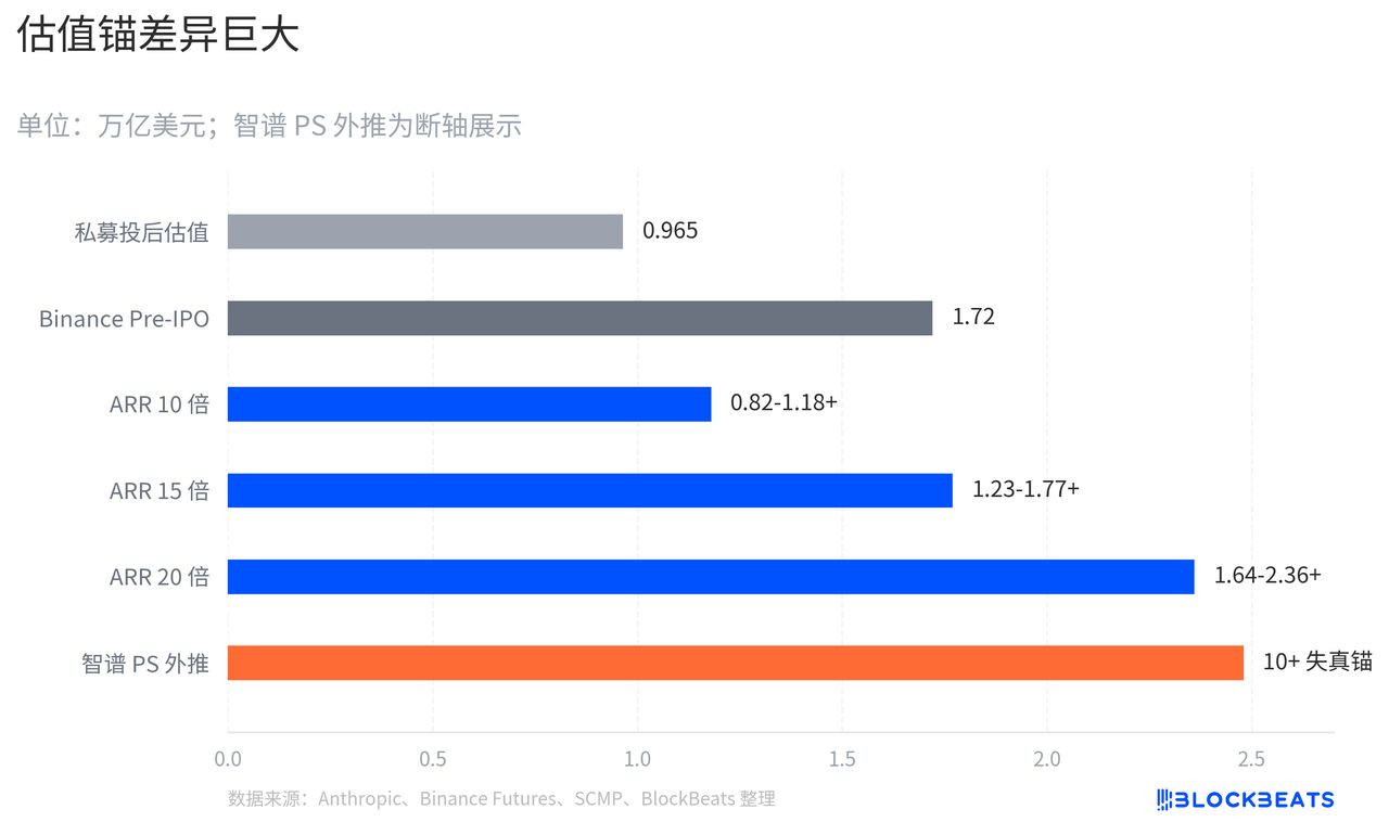 Anthropic估值如何计算