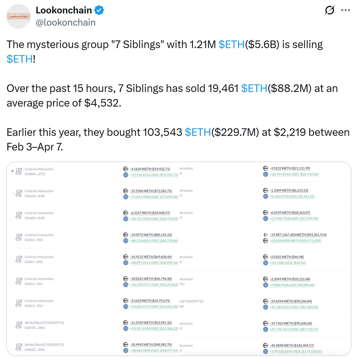 持有56亿美元以太坊（ETH）的巨鲸正在抛售，15小时内抛售8800万美元