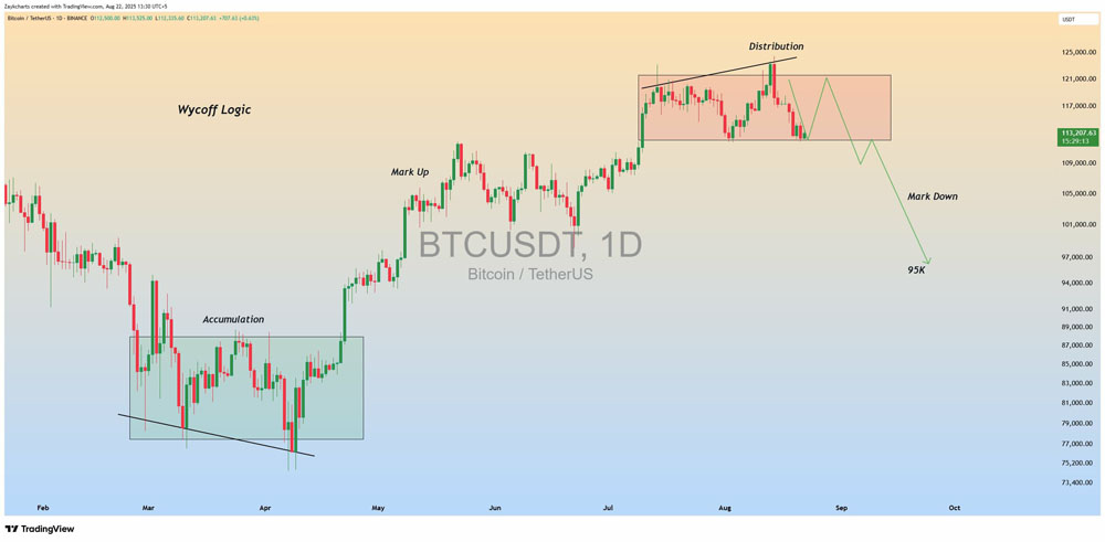 比特币(BTC)牛市会在111,000美元结束?本周需关注的BTC五大要点