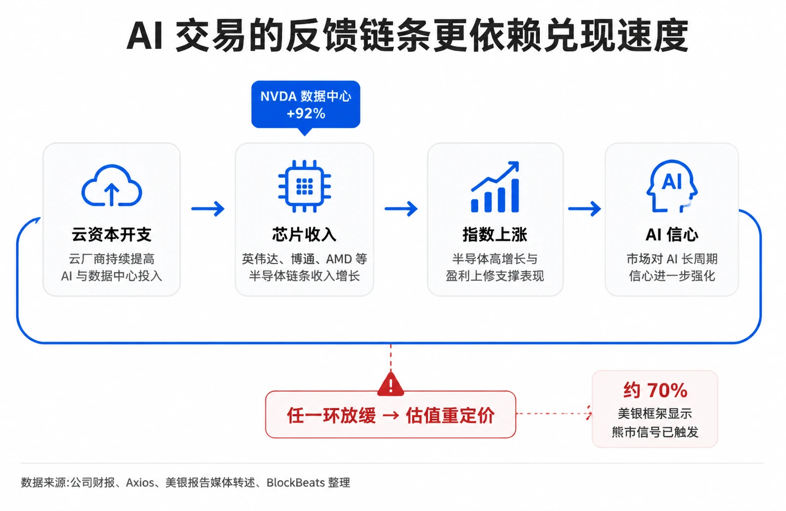 压力转向收入和现金流