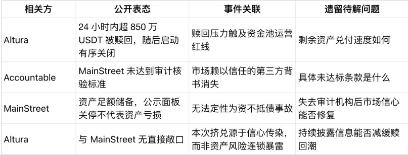 850万USDT连夜出逃，高收益稳定币金库还能放心存吗？