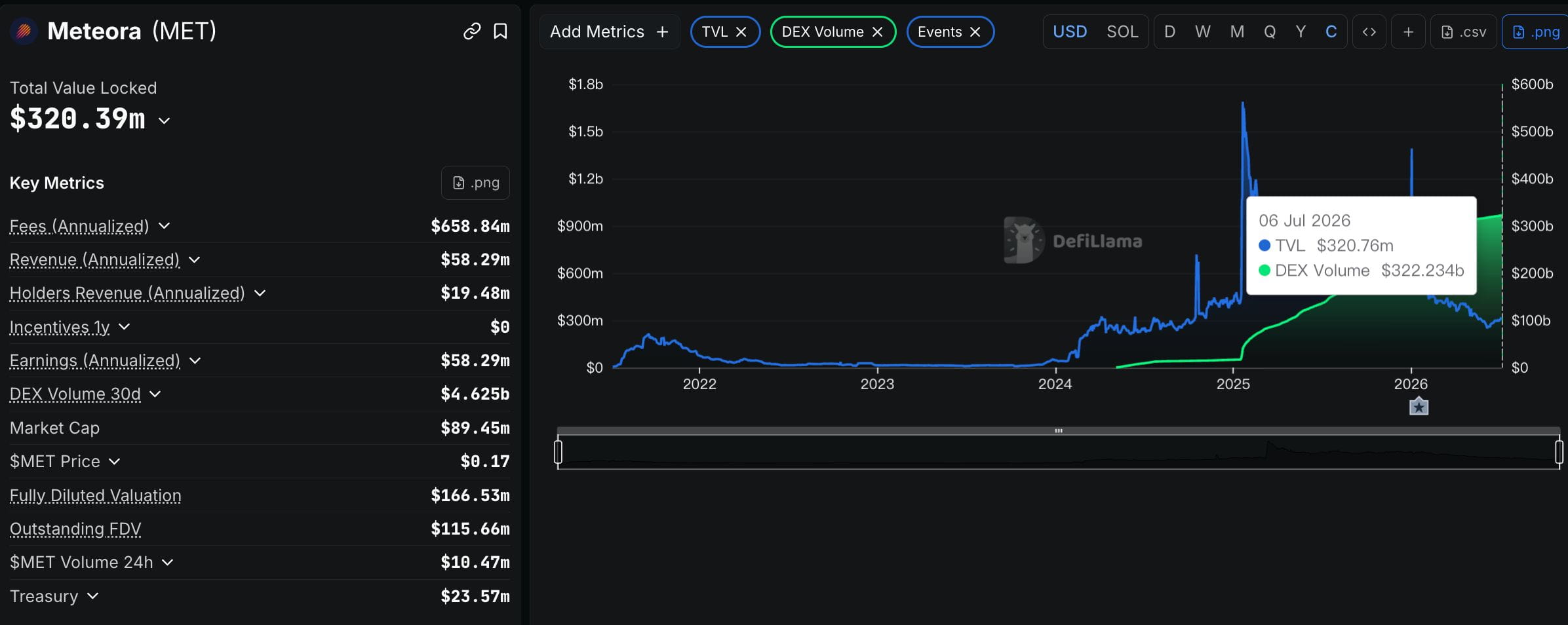 Meteora：年内累计回购资金超 4500 万美元