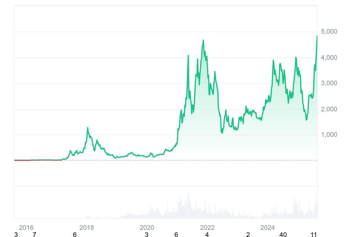 2021：牛市来临——Ethereum暴涨