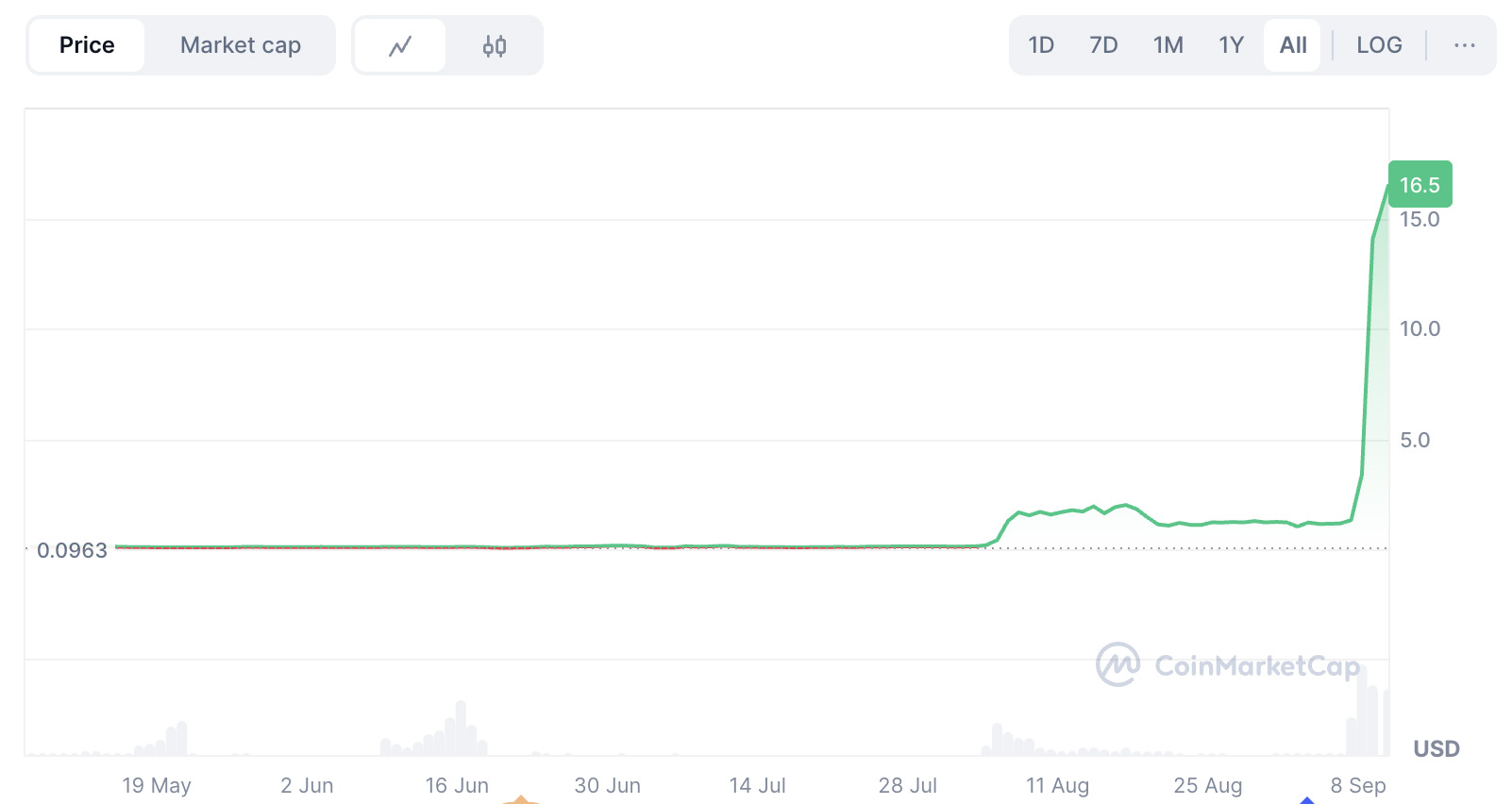 MYX Finance（MYX）2025年行情展望：爆发式增长后能否再创新高？
