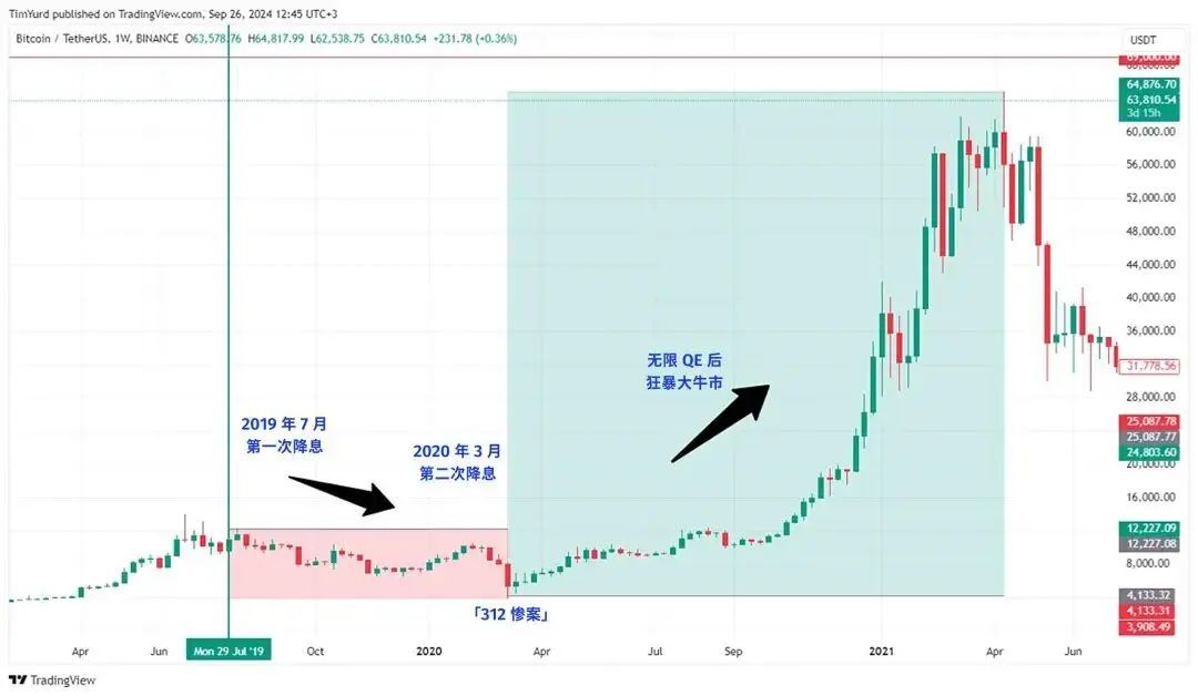 美联储降息对比特币影响分析
