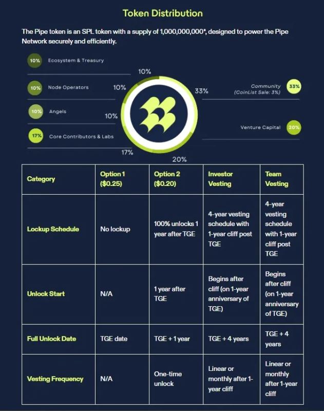 Pipe Network(PIPE)币详细介绍