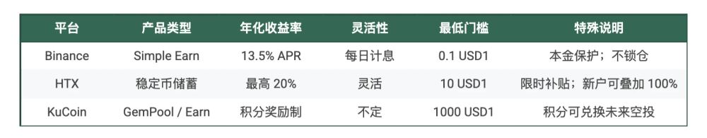 USD1生息指南