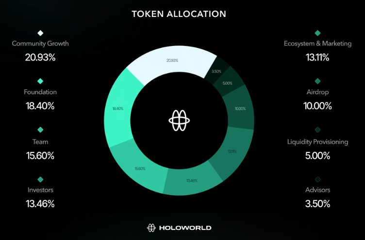Holoworld AI空投指南