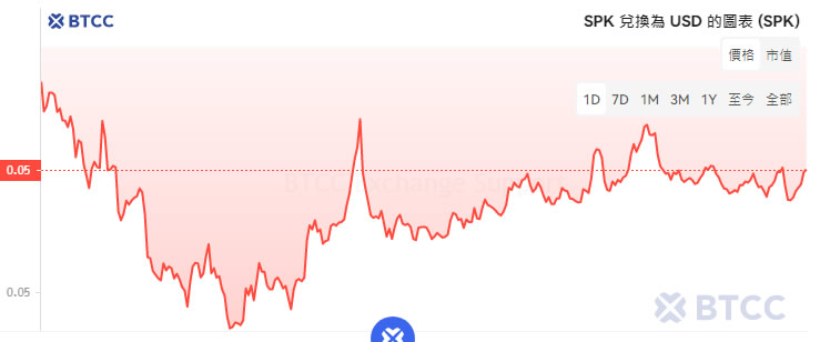 Spark(SPK)币是什么？未来如何？SPK币价格预测及未来展望