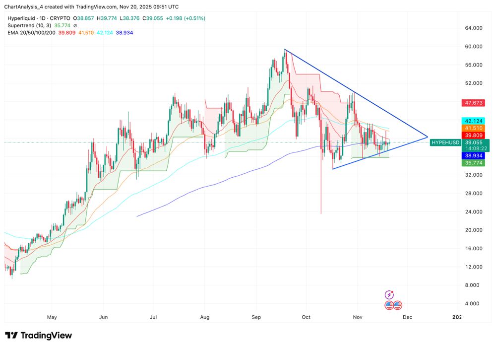 HYPE币价格预测：对称三角形挤压形态预示着突破即将到来，资金流动趋于稳定 2025.11.20