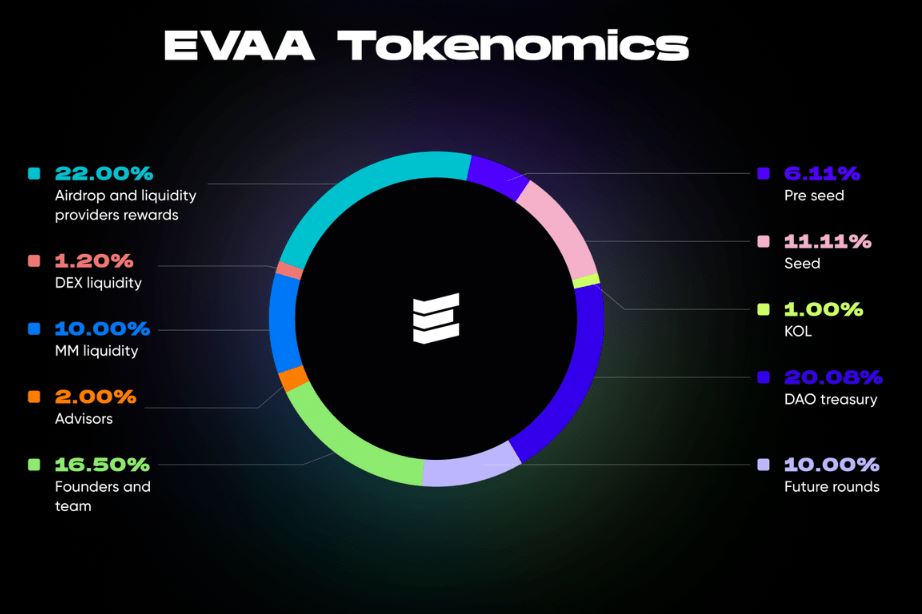 EVAA Finance(EVAA)币具体介绍