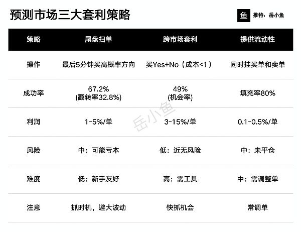 加密市场怎么低风险套利—新手预测市场入门指南