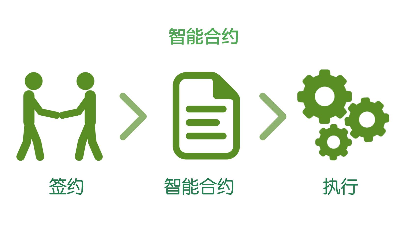 智能合约深度解析：运作机制、核心优势及多场景应用