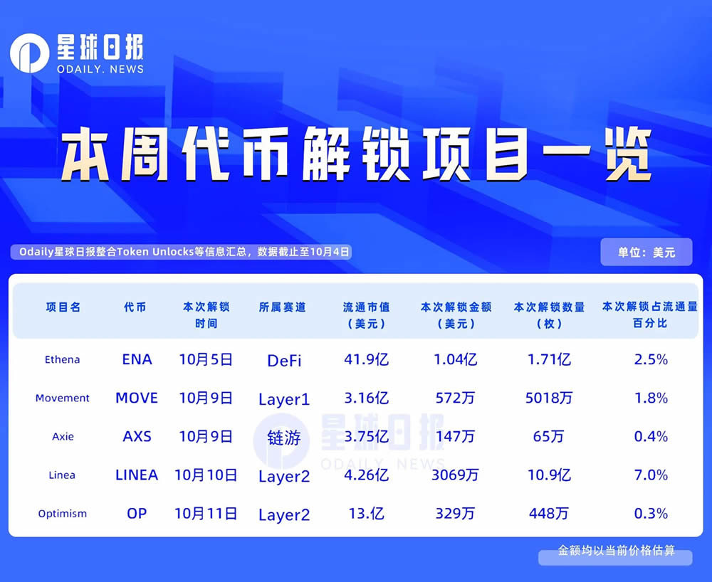 一周代币解锁:LINEA解锁流通量7%代币,ENA将解锁价值1亿美元代币