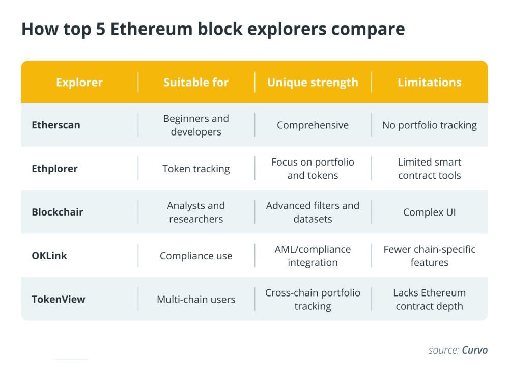 以太坊(ETH)区块浏览器评测