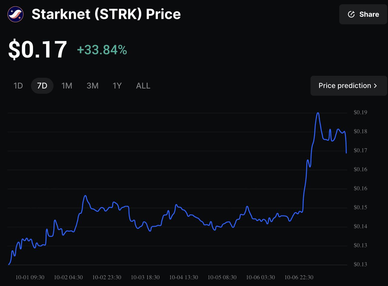 Starknet (STRK) 深度解析：10月7日暴涨25%背后的驱动力揭秘