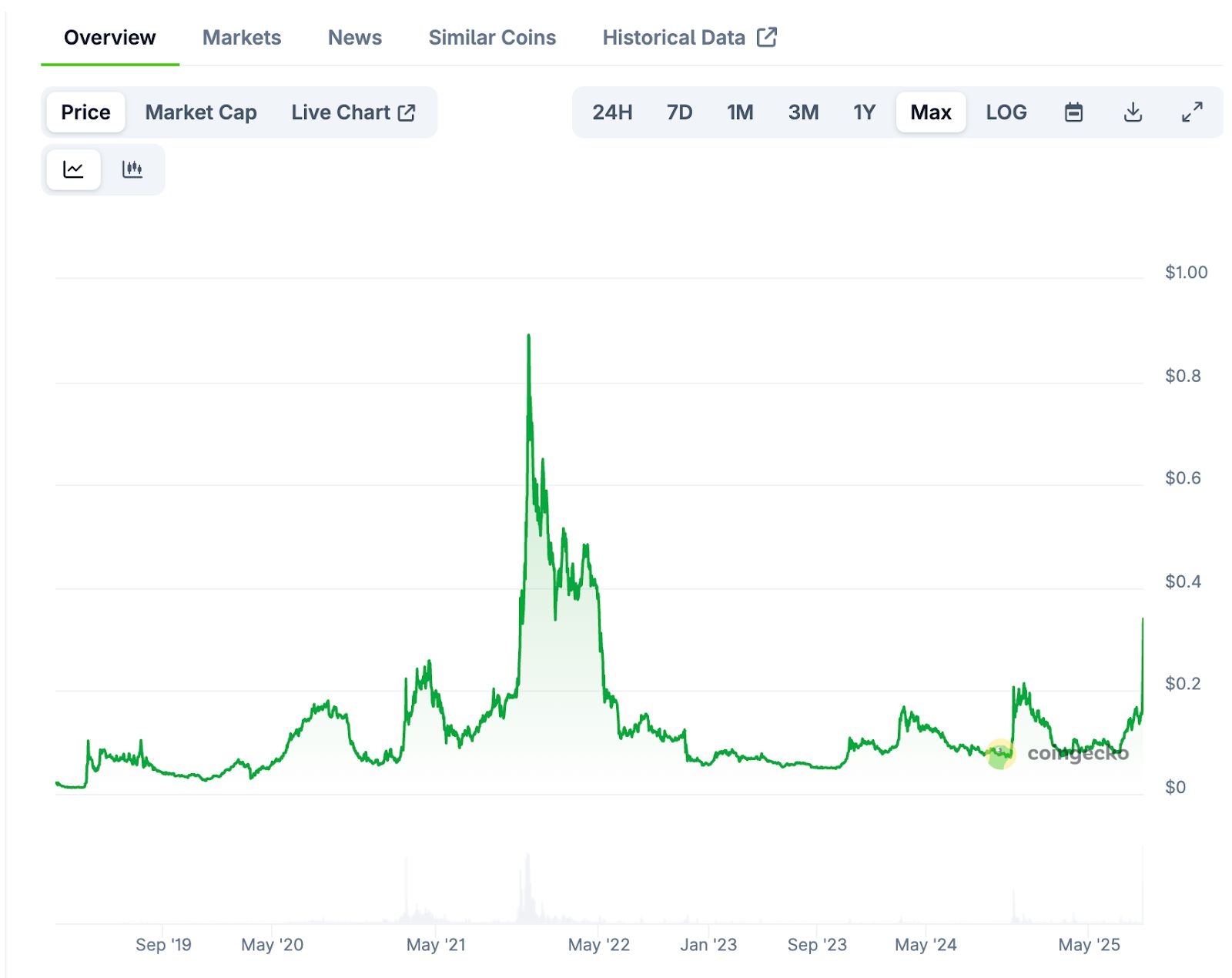 Price Analysis