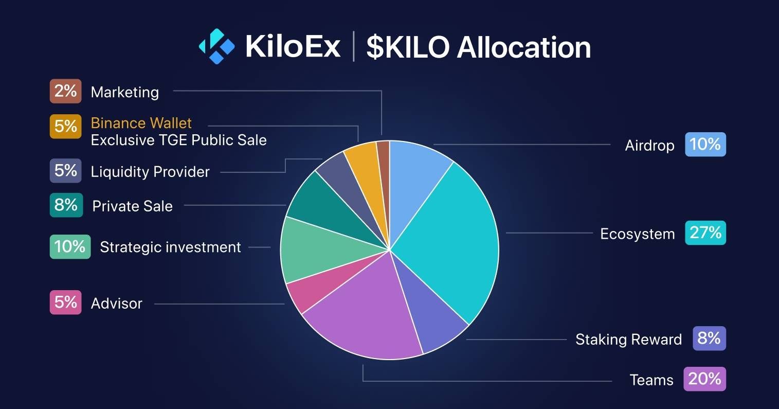 KiloEx(KILO)币是什么？KILO币未来会涨到40美元吗？