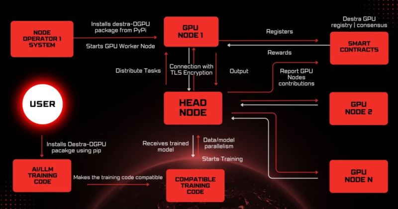 Destra Network(DSYNC)币详细介绍