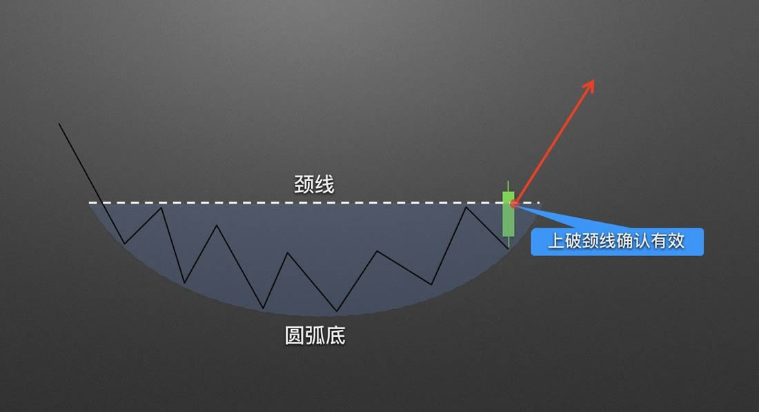 零基础学K线3:抄底形态——圆弧底