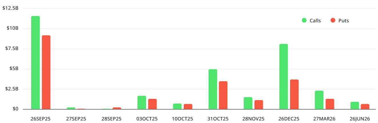 226亿美元期权周五到期：BTC需稳守11.2万关口，黄金分流短期资金