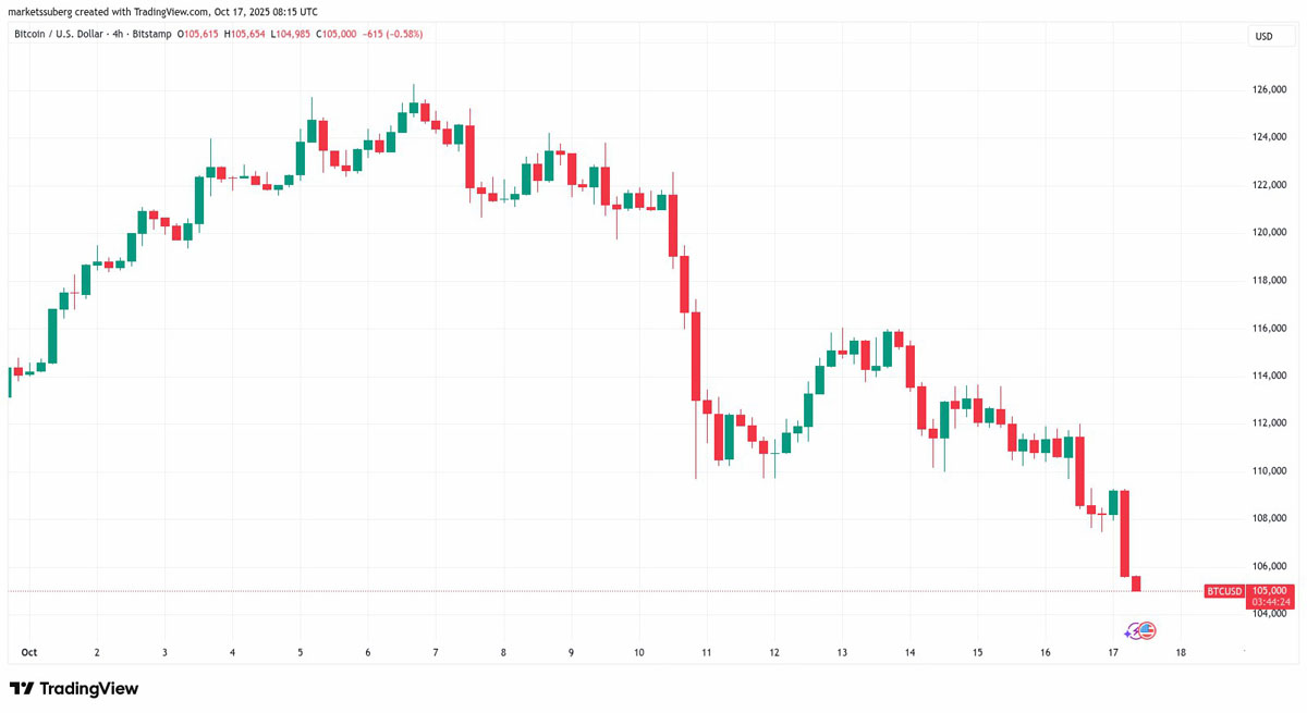 BTC破10.5万，美银行2023再现