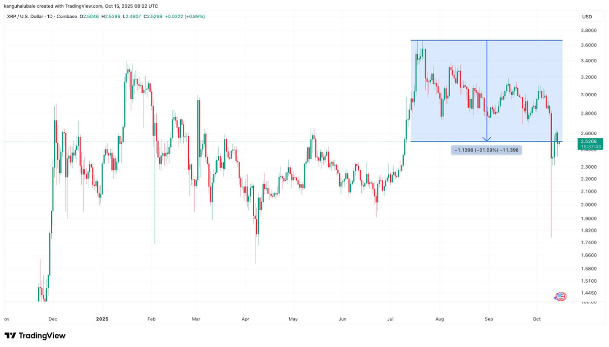 2.5美元的XRP能涨57%吗?