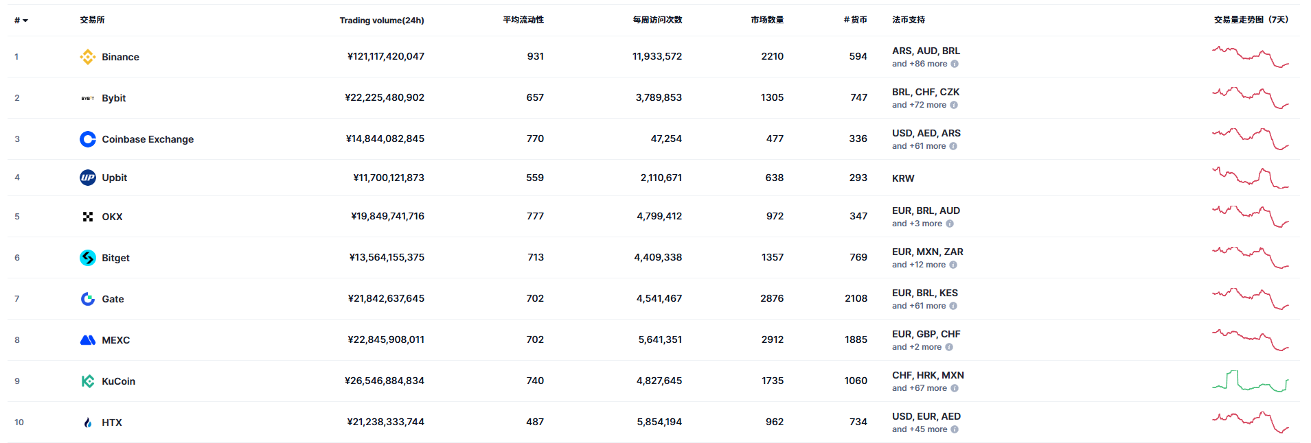 2026世界排名前十值得信赖的加密货币交易所有哪些?