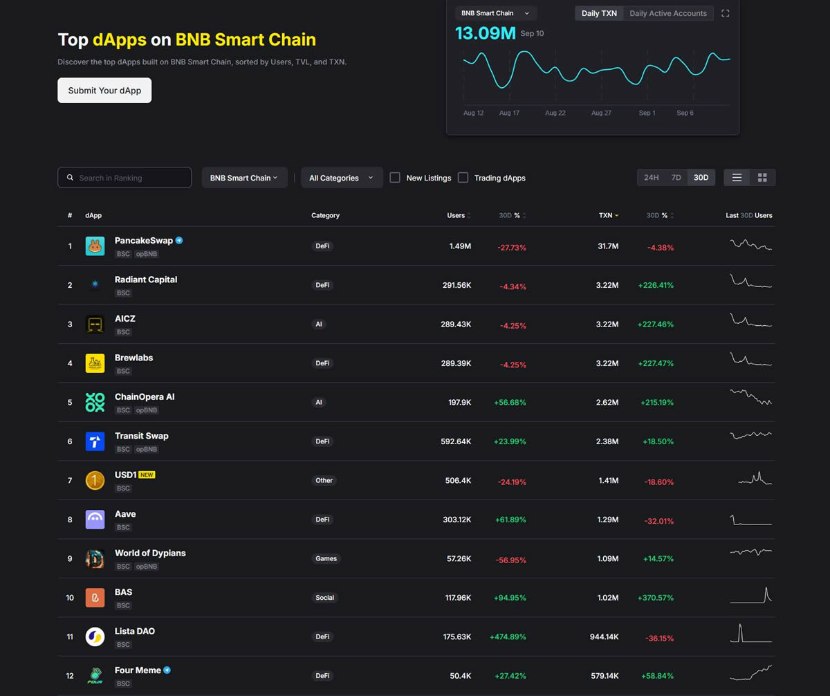 BNB Chain DApp 活跃度数据展示