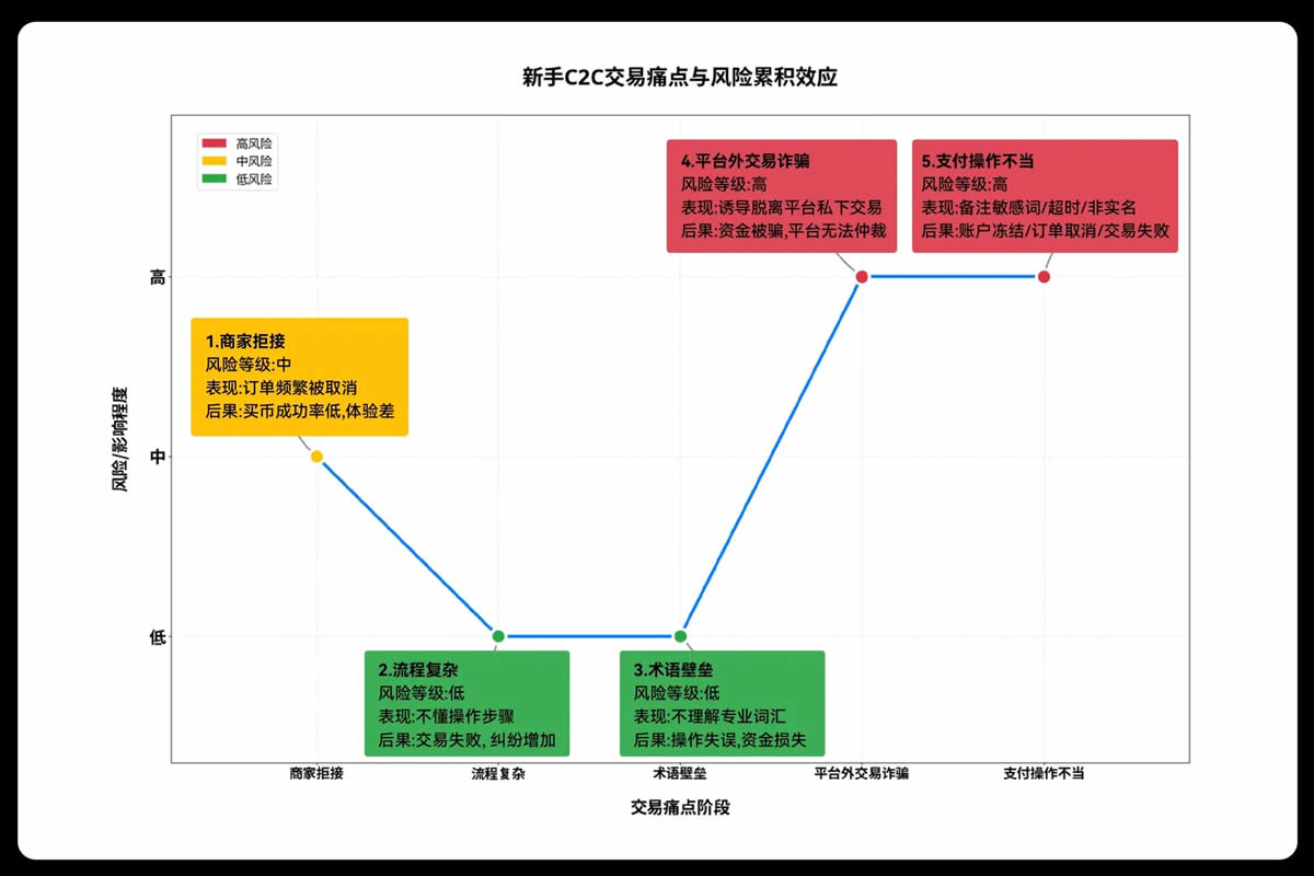 欧易C2C推出新手友好商家：一站式解决首单交易难题