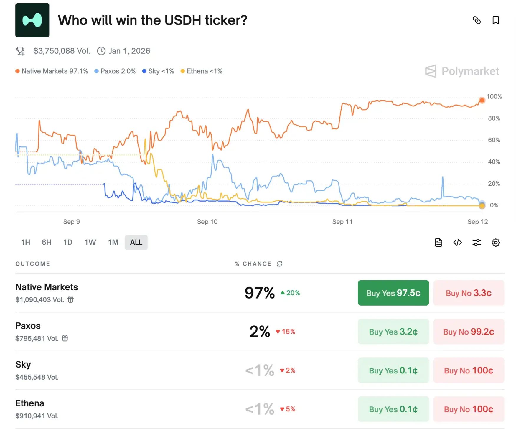 Hyperliquid USDH竞标落幕：Native Markets凭何胜出？