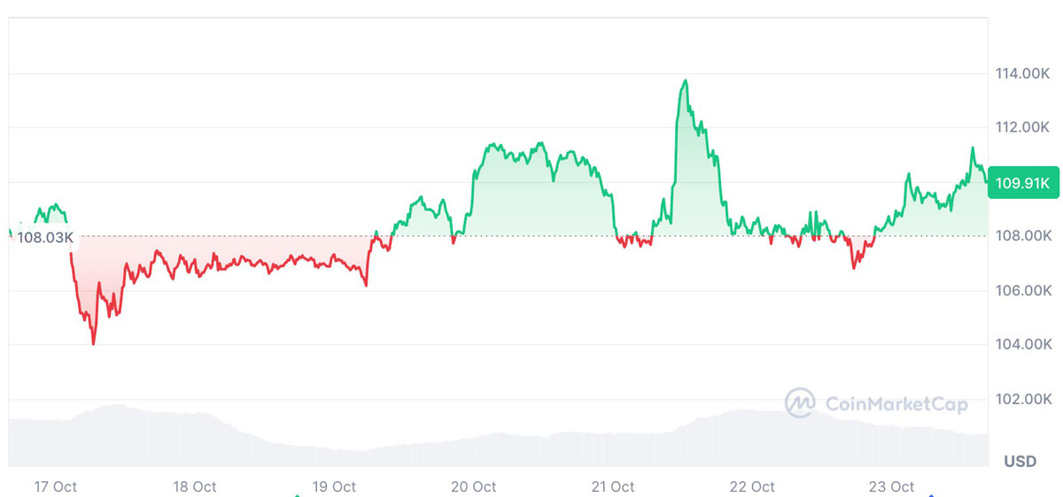 ‌Tom Lee预警：BTC或暴跌50%