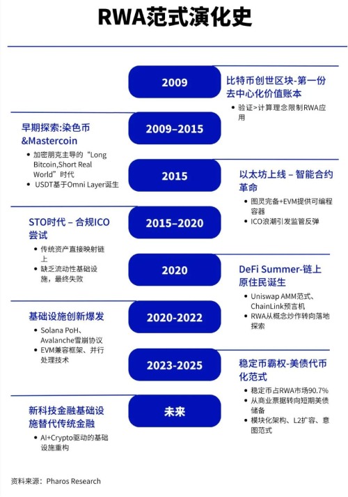 从比特币到RWA：解析下一代金融基础设施的范式跃迁