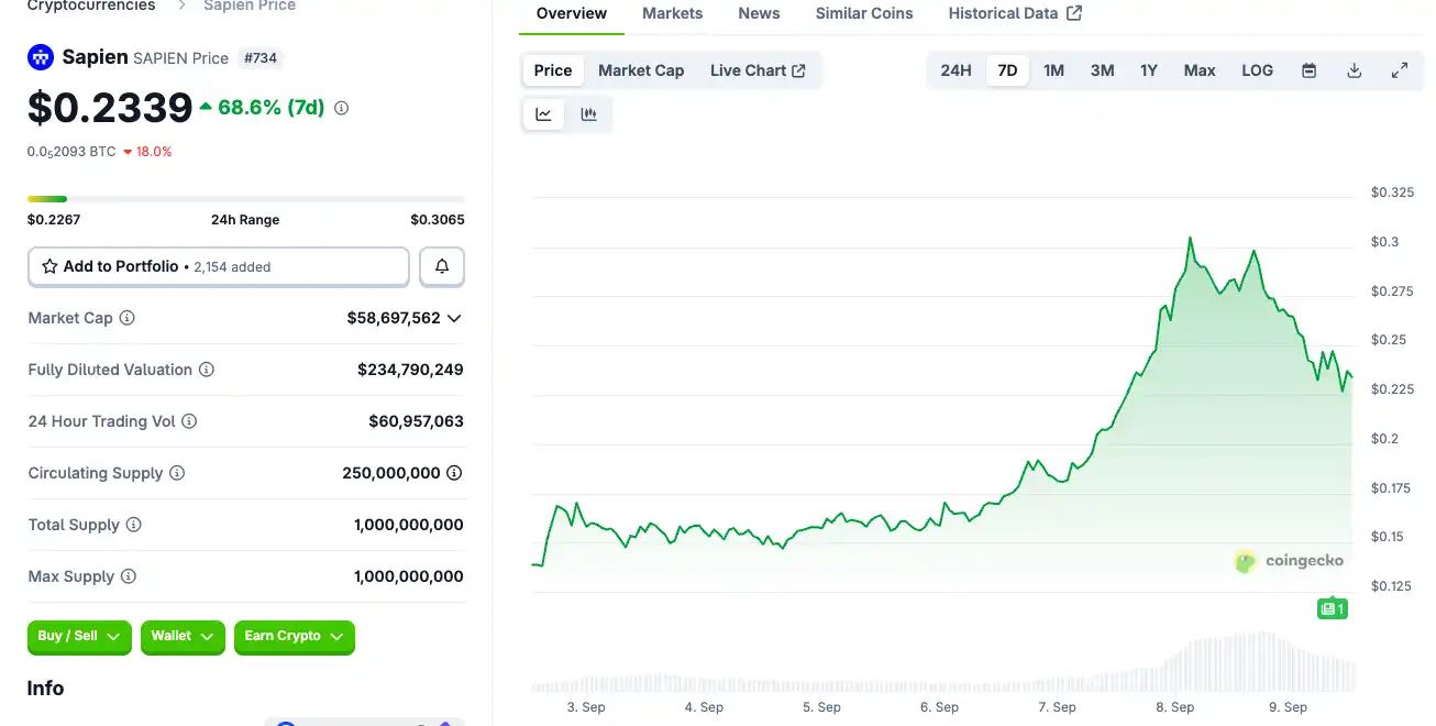 Base生态赋能，Sapien币价翻倍背后的AI数据逻辑