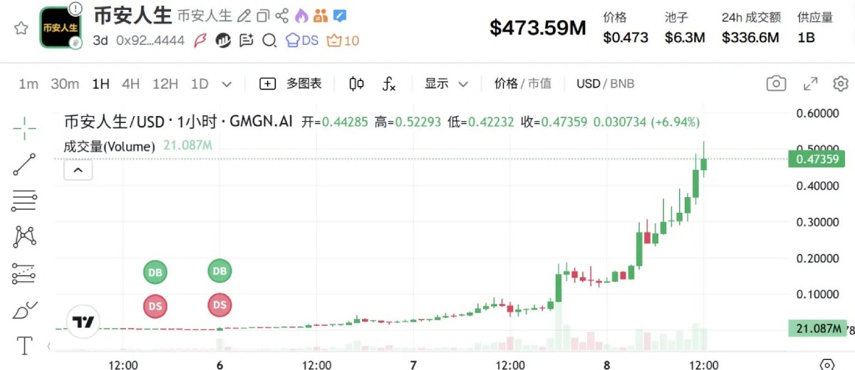 币安人生暴涨原因分析