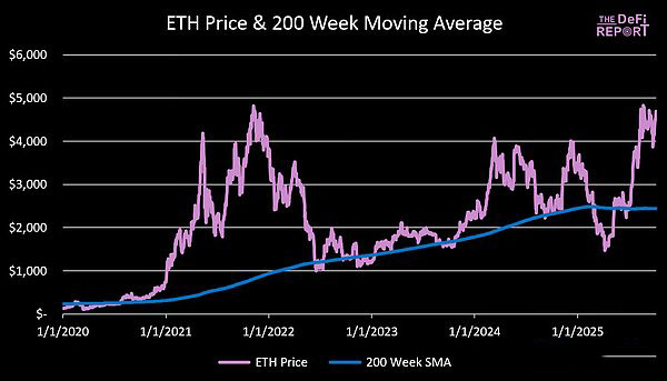 Q4 ETH价格预测